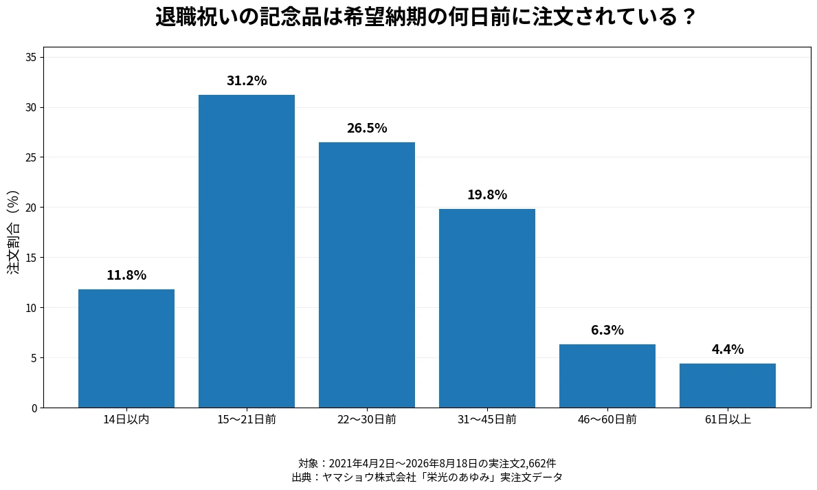 退職祝いの記念品を希望納期の何日前に注文したかを実注文2662件から集計したグラフ