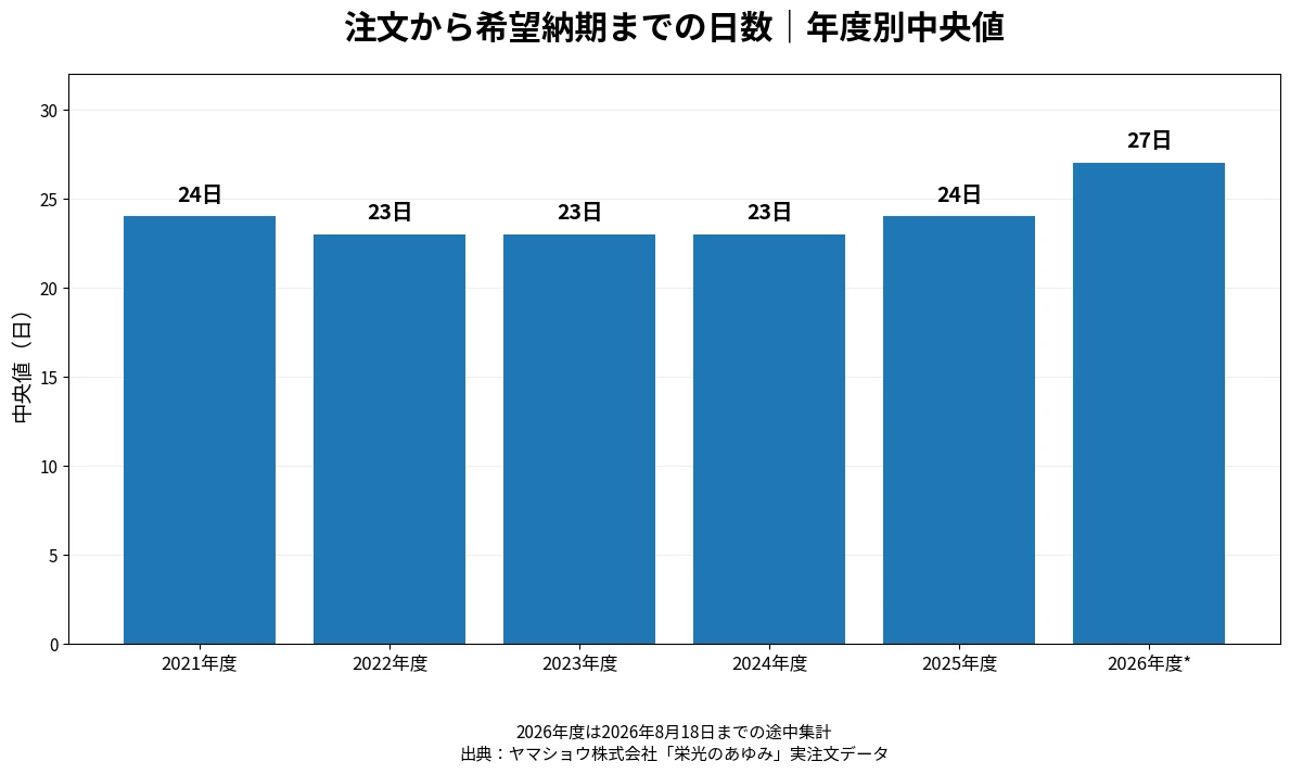 2021年度から2026年度までの注文から希望納期までの日数の年度別中央値
